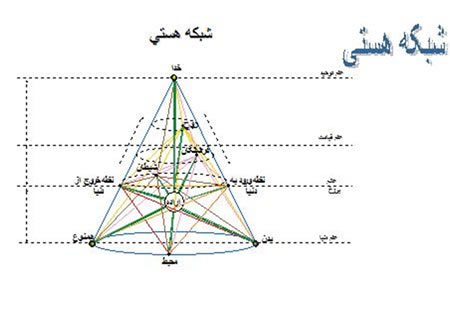 اصول مبتنی بر شبکه هستی