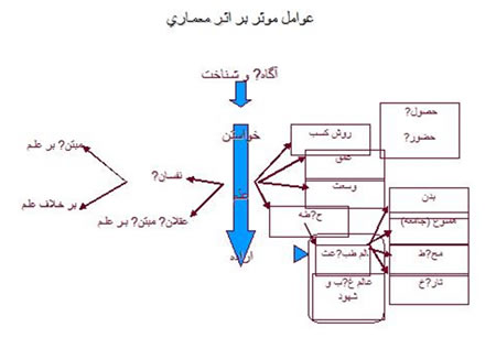 عوامل موثر بر اثر معماری